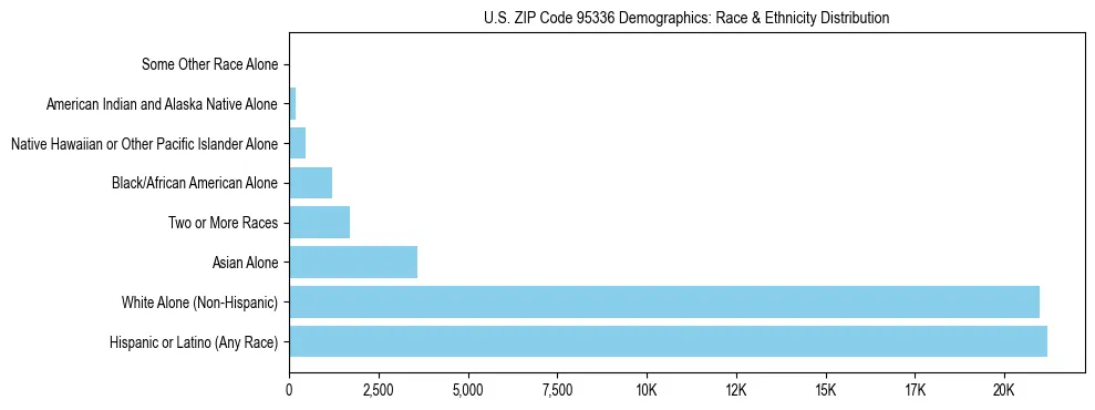 Race and Ethnicity Distribution Chart for US ZIP Code 95336