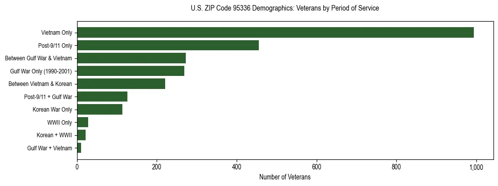 Horizontal bar chart showing veteran distribution by period of military service in US ZIP Code 95336, based on 2023 ACS data.