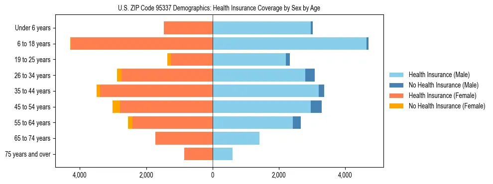 Pyramid chart showing health insurance coverage by age and sex in US ZIP Code 95337.