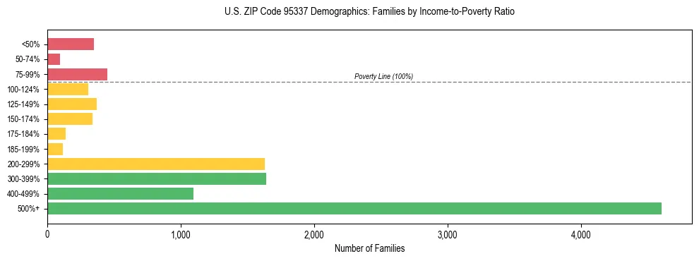Horizontal bar chart showing family distribution by income-to-poverty ratio in US ZIP Code 95337, based on 2023 ACS data.
