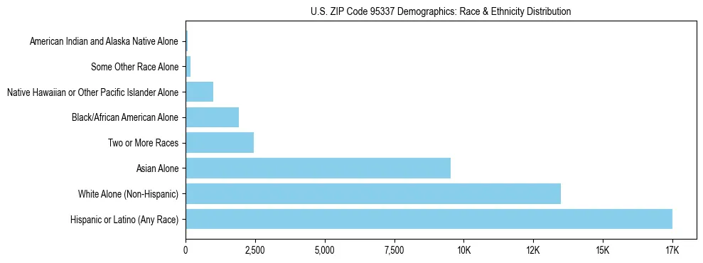 Race and Ethnicity Distribution Chart for US ZIP Code 95337