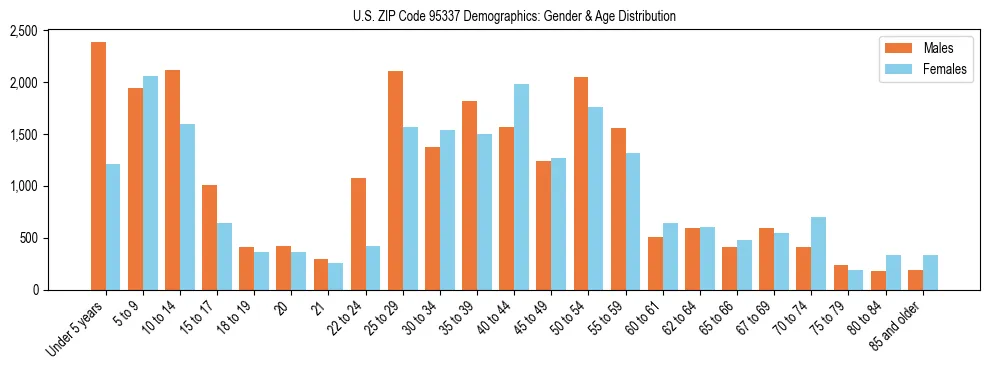 Bar chart showing the population distribution of US ZIP Code 95337 by age group and gender, based on 2023 ACS data.