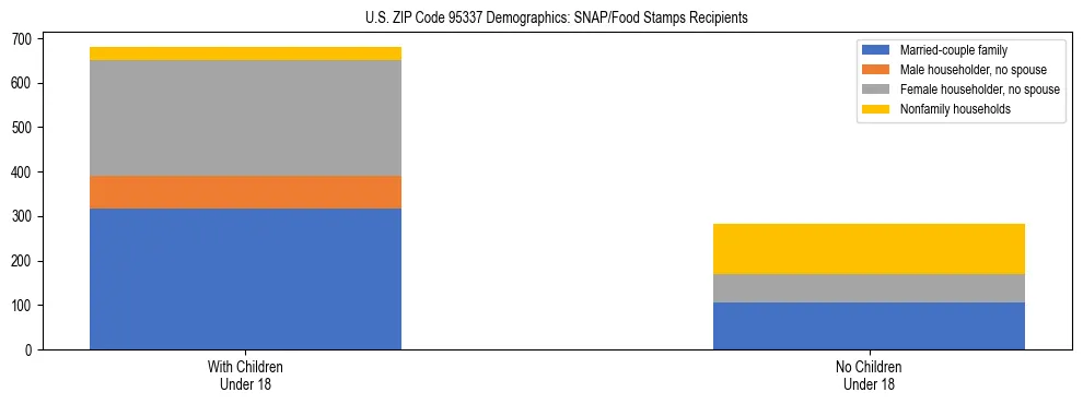 Stacked bar chart showing SNAP/Food Stamps recipient household composition by presence of children under 18 in US ZIP Code 95337, based on 2023 ACS data.