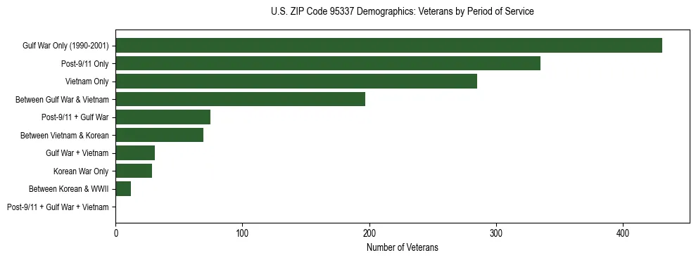 Horizontal bar chart showing veteran distribution by period of military service in US ZIP Code 95337, based on 2023 ACS data.