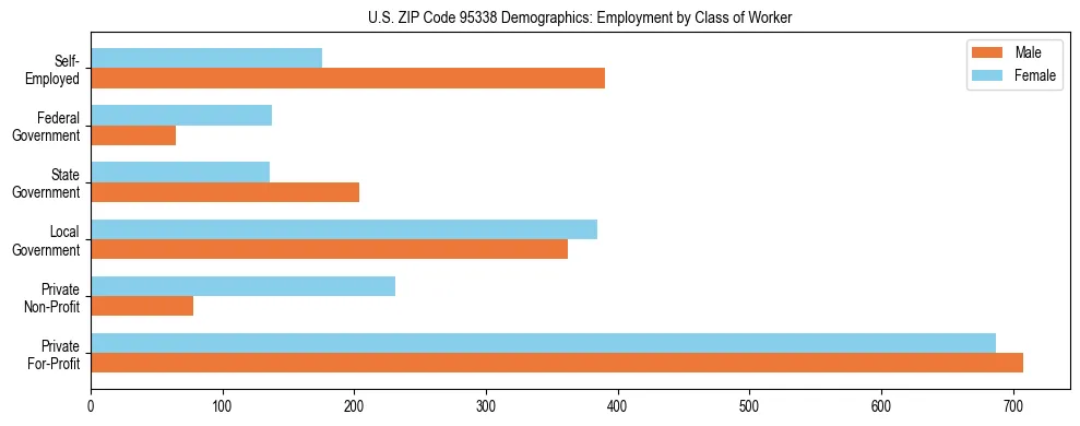 Horizontal bar chart showing employment distribution by class of worker and gender in US ZIP Code 95338, based on 2023 ACS data.