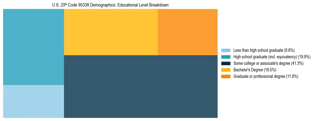 Treemap chart illustrating the educational attainment breakdown for population 25 years and over in US ZIP Code 95338.