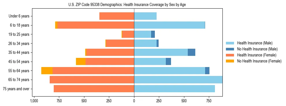 Pyramid chart showing health insurance coverage by age and sex in US ZIP Code 95338.