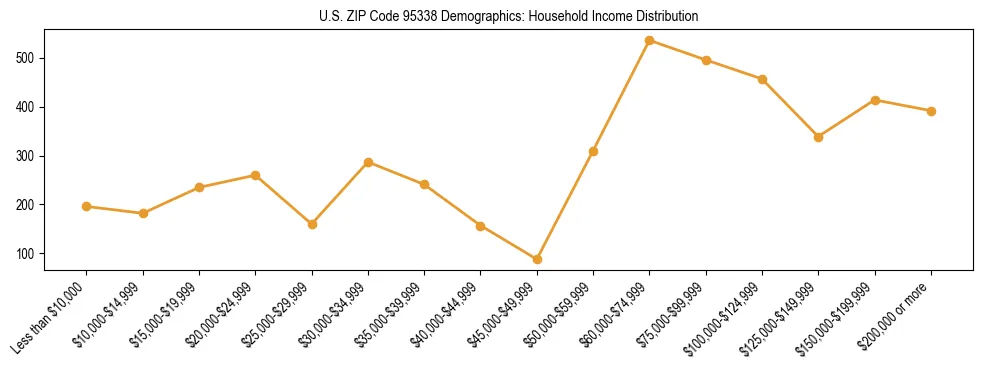 Horizontal bar chart showing household income distribution in US ZIP Code 95338.