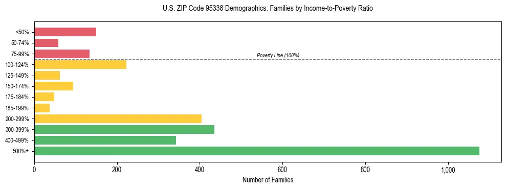 Horizontal bar chart showing family distribution by income-to-poverty ratio in US ZIP Code 95338, based on 2023 ACS data.