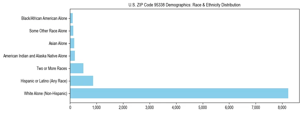 Race and Ethnicity Distribution Chart for US ZIP Code 95338