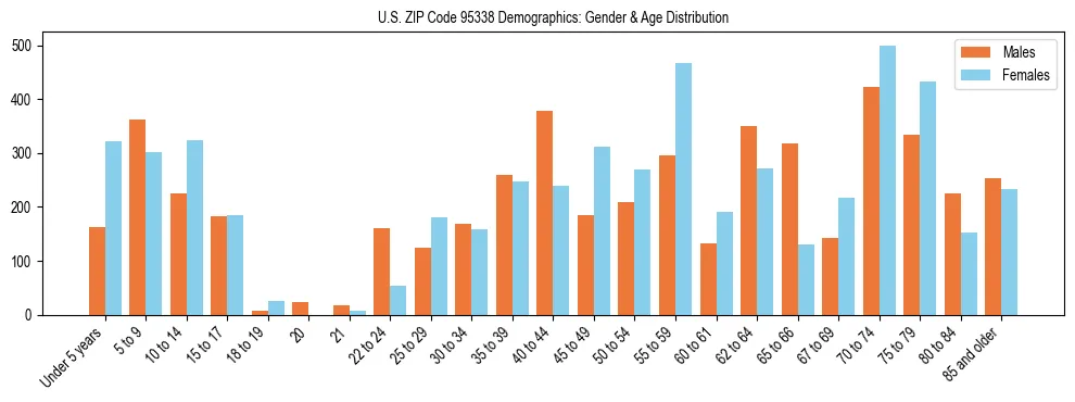 Bar chart showing the population distribution of US ZIP Code 95338 by age group and gender, based on 2023 ACS data.