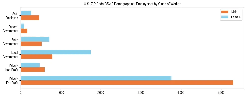 Horizontal bar chart showing employment distribution by class of worker and gender in US ZIP Code 95340, based on 2023 ACS data.