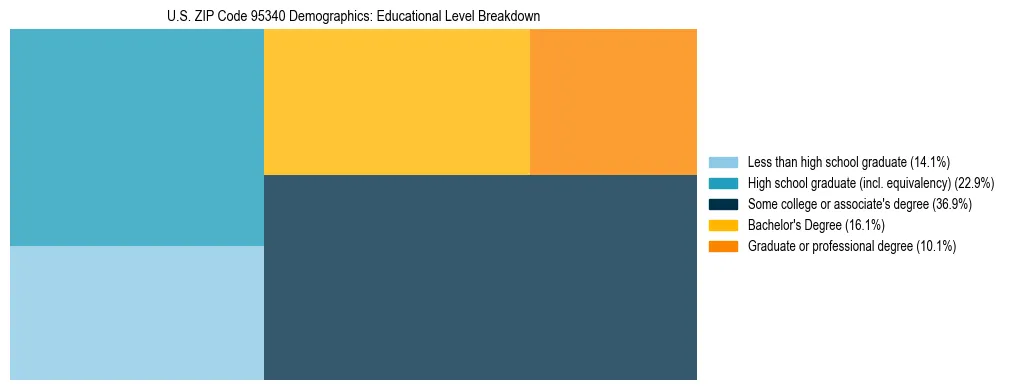 Treemap chart illustrating the educational attainment breakdown for population 25 years and over in US ZIP Code 95340.