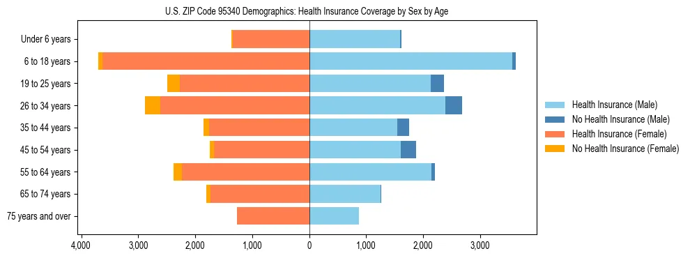 Pyramid chart showing health insurance coverage by age and sex in US ZIP Code 95340.