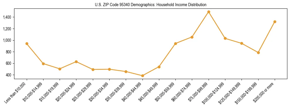 Horizontal bar chart showing household income distribution in US ZIP Code 95340.