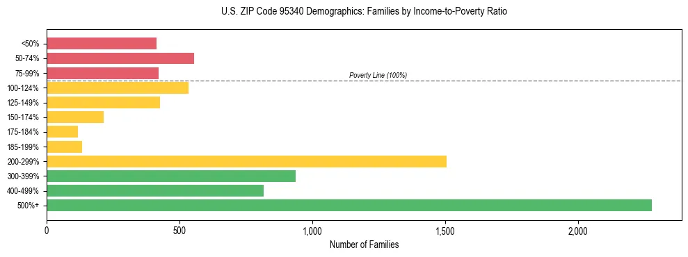 Horizontal bar chart showing family distribution by income-to-poverty ratio in US ZIP Code 95340, based on 2023 ACS data.
