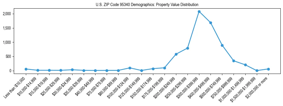 Line chart showing the distribution of property values for owner-occupied housing units in US ZIP Code 95340.