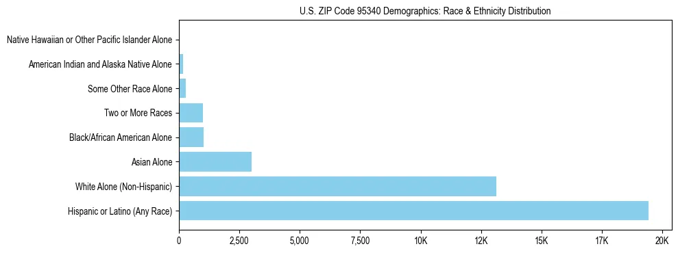 Race and Ethnicity Distribution Chart for US ZIP Code 95340
