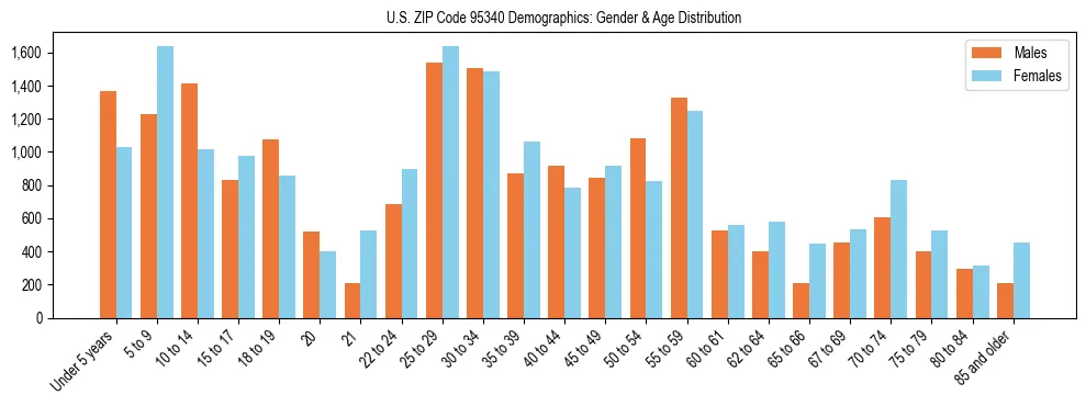 Bar chart showing the population distribution of US ZIP Code 95340 by age group and gender, based on 2023 ACS data.