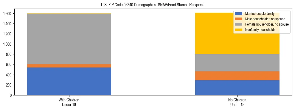 Stacked bar chart showing SNAP/Food Stamps recipient household composition by presence of children under 18 in US ZIP Code 95340, based on 2023 ACS data.