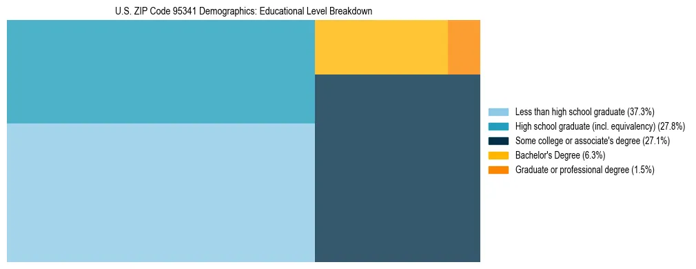 Treemap chart illustrating the educational attainment breakdown for population 25 years and over in US ZIP Code 95341.
