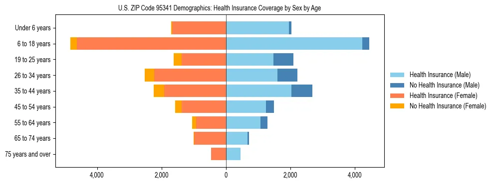 Pyramid chart showing health insurance coverage by age and sex in US ZIP Code 95341.