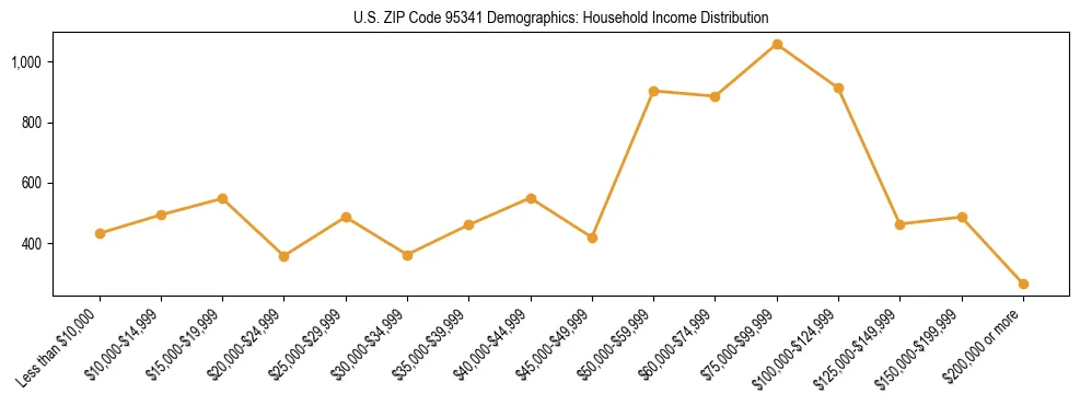 Horizontal bar chart showing household income distribution in US ZIP Code 95341.