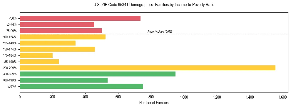 Horizontal bar chart showing family distribution by income-to-poverty ratio in US ZIP Code 95341, based on 2023 ACS data.