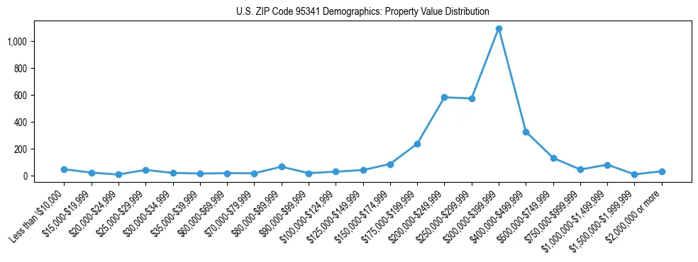 Line chart showing the distribution of property values for owner-occupied housing units in US ZIP Code 95341.