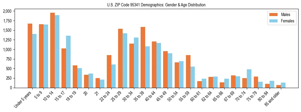 Bar chart showing the population distribution of US ZIP Code 95341 by age group and gender, based on 2023 ACS data.