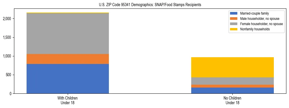 Stacked bar chart showing SNAP/Food Stamps recipient household composition by presence of children under 18 in US ZIP Code 95341, based on 2023 ACS data.