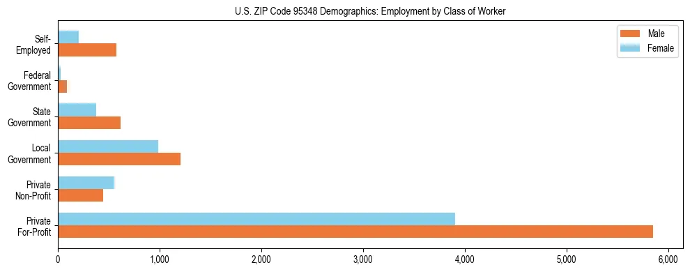 Horizontal bar chart showing employment distribution by class of worker and gender in US ZIP Code 95348, based on 2023 ACS data.