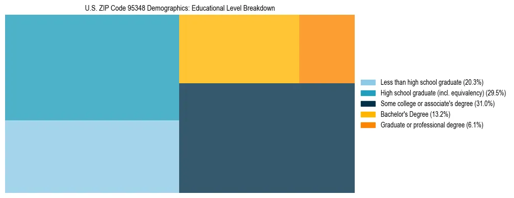 Treemap chart illustrating the educational attainment breakdown for population 25 years and over in US ZIP Code 95348.