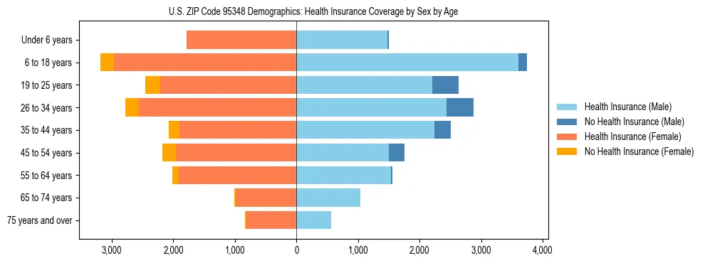 Pyramid chart showing health insurance coverage by age and sex in US ZIP Code 95348.