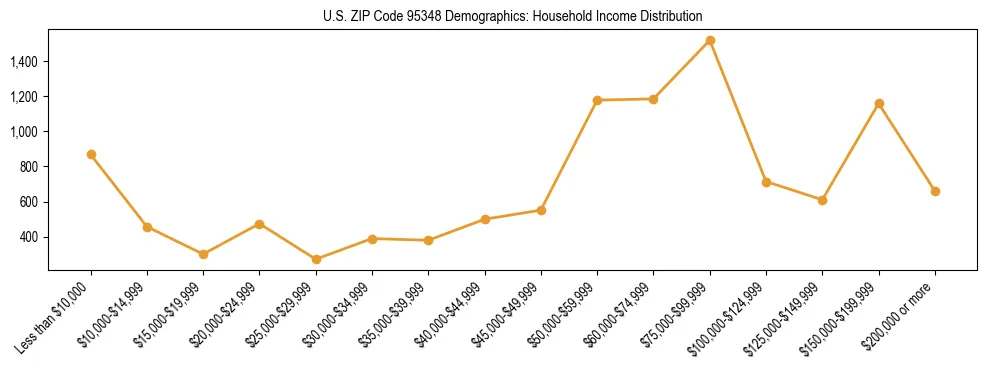 Horizontal bar chart showing household income distribution in US ZIP Code 95348.