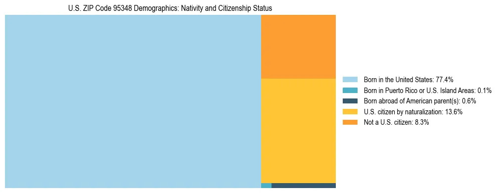 Treemap showing the population distribution by nativity and citizenship status in US ZIP Code 95348 based on U.S. Census data.
