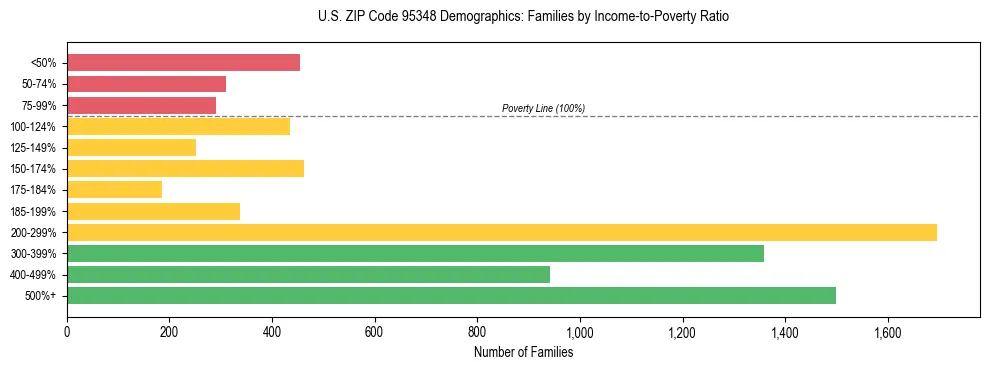 Horizontal bar chart showing family distribution by income-to-poverty ratio in US ZIP Code 95348, based on 2023 ACS data.