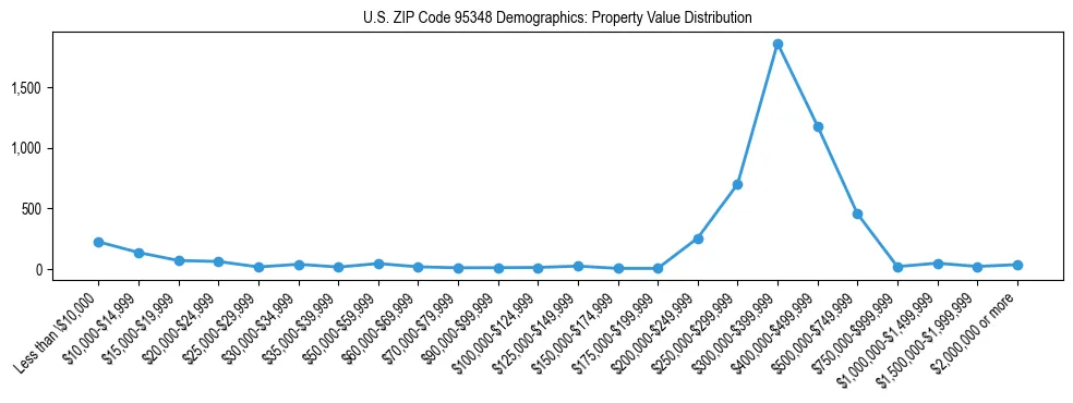 Line chart showing the distribution of property values for owner-occupied housing units in US ZIP Code 95348.