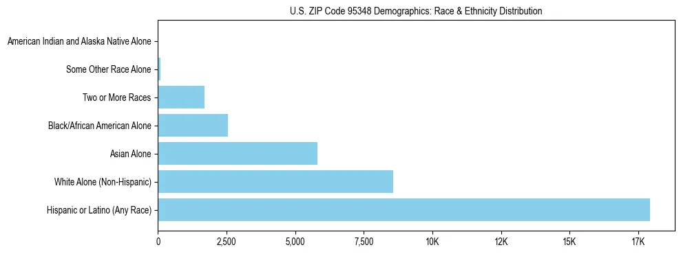 Race and Ethnicity Distribution Chart for US ZIP Code 95348