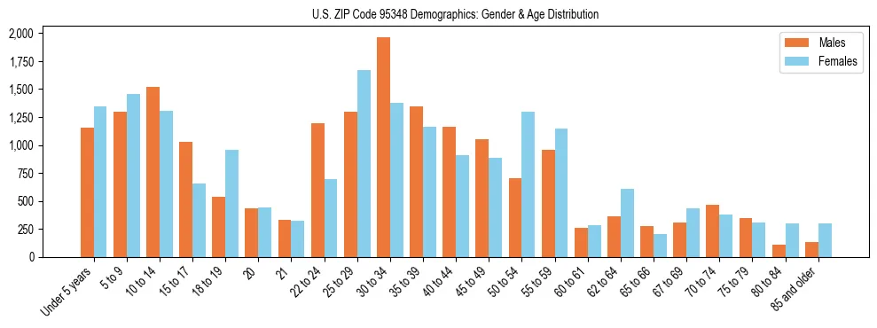 Bar chart showing the population distribution of US ZIP Code 95348 by age group and gender, based on 2023 ACS data.