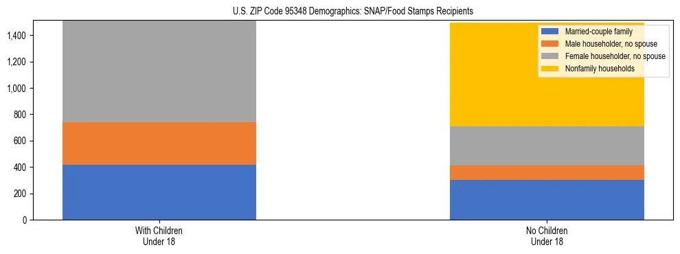 Stacked bar chart showing SNAP/Food Stamps recipient household composition by presence of children under 18 in US ZIP Code 95348, based on 2023 ACS data.