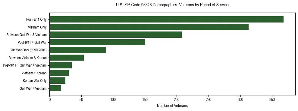 Horizontal bar chart showing veteran distribution by period of military service in US ZIP Code 95348, based on 2023 ACS data.