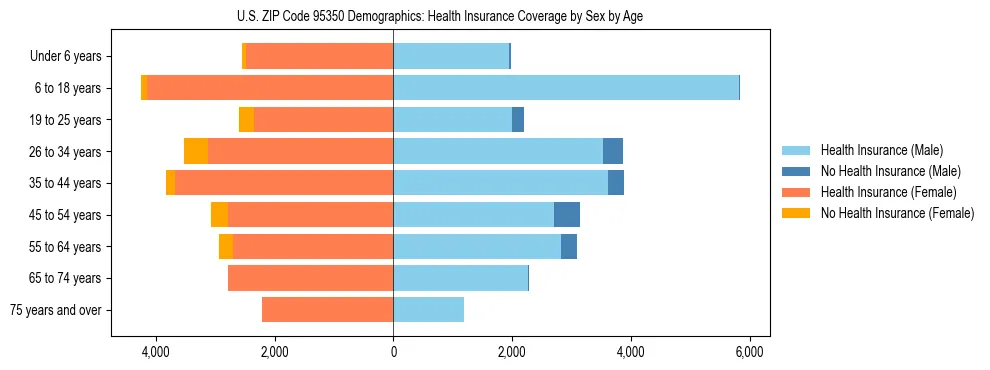 Pyramid chart showing health insurance coverage by age and sex in US ZIP Code 95350.