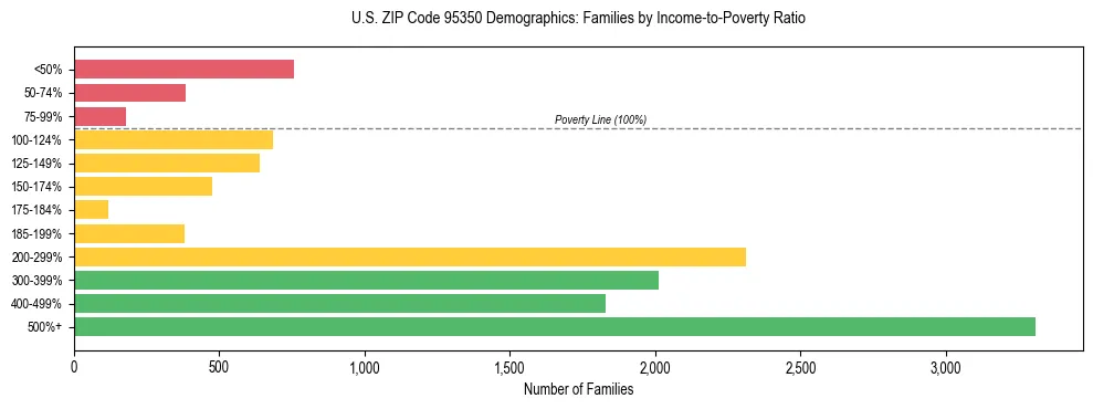 Horizontal bar chart showing family distribution by income-to-poverty ratio in US ZIP Code 95350, based on 2023 ACS data.