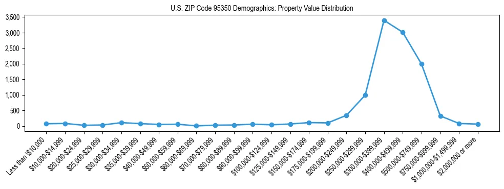 Line chart showing the distribution of property values for owner-occupied housing units in US ZIP Code 95350.