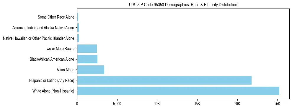 Race and Ethnicity Distribution Chart for US ZIP Code 95350