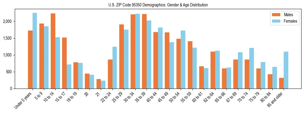 Bar chart showing the population distribution of US ZIP Code 95350 by age group and gender, based on 2023 ACS data.