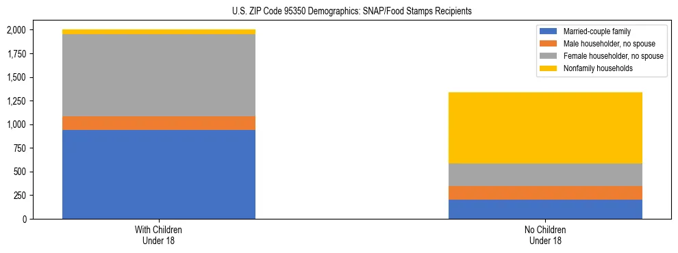 Stacked bar chart showing SNAP/Food Stamps recipient household composition by presence of children under 18 in US ZIP Code 95350, based on 2023 ACS data.