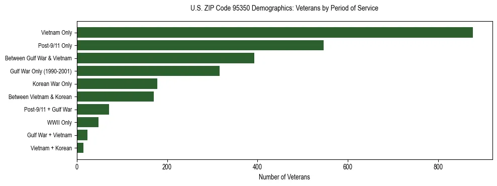 Horizontal bar chart showing veteran distribution by period of military service in US ZIP Code 95350, based on 2023 ACS data.