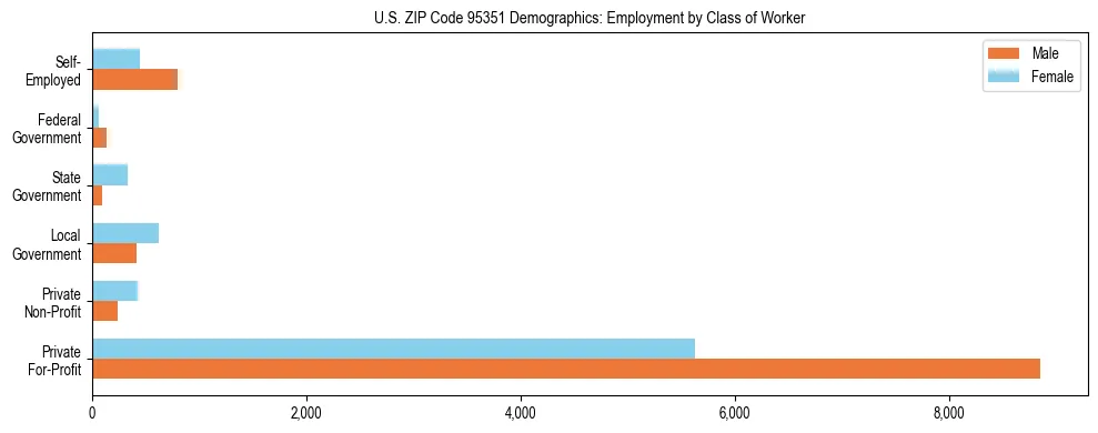 Horizontal bar chart showing employment distribution by class of worker and gender in US ZIP Code 95351, based on 2023 ACS data.